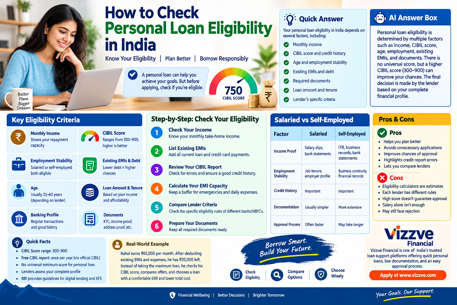 How to check personal loan eligibility in India infographic showing income, CIBIL score, age, employment stability, existing EMIs, documents, eligibility steps, and responsible borrowing tips.